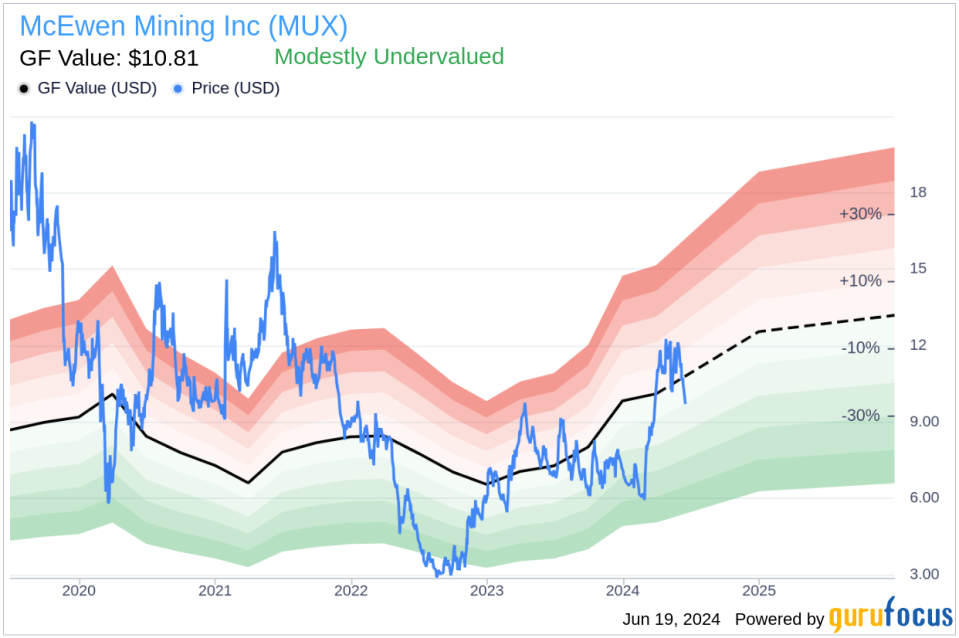 Insider Sale: CFO Perry Ing Sells 23,332 Shares of McEwen Mining Inc (MUX)