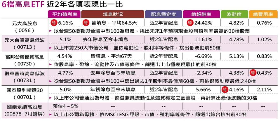 資料來源：中華民國證券投資信託暨顧問商業同業公會、各大投信公開資料、Goodinfo股票資訊網、MoneyDJ；總報酬率計算以近2年該檔基金之淨值漲跌加上股息計算。資料統計：截至2020年7月30日。總費用率以2019年全年計算，包含該檔基金之全年交易手續費、交易稅、經理費、保管費、保證費、其他項費用之合計占比。 