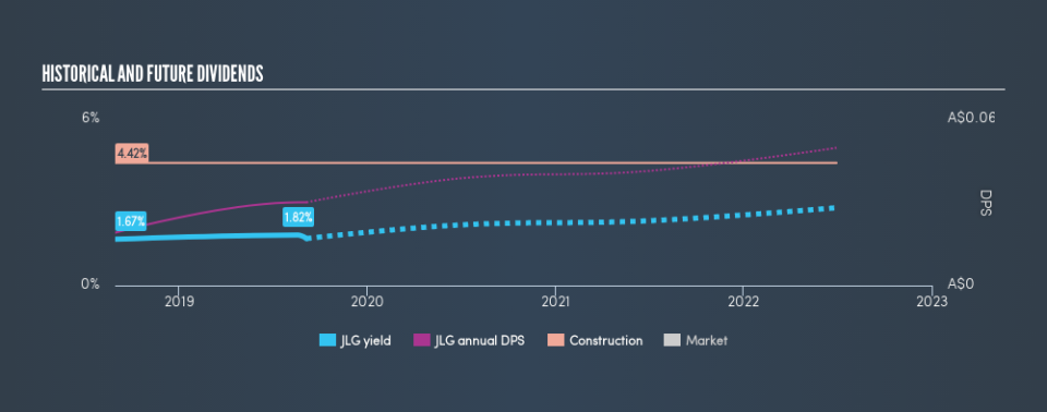 ASX:JLG Historical Dividend Yield, September 4th 2019