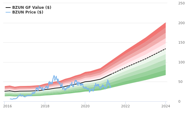 Baozun Stock Appears To Be Possible Value Trap