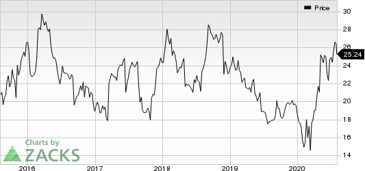 Sprouts Farmers Market, Inc. Price