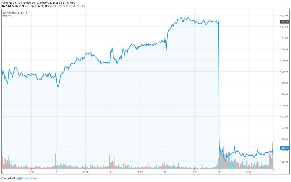 macy's stock share price