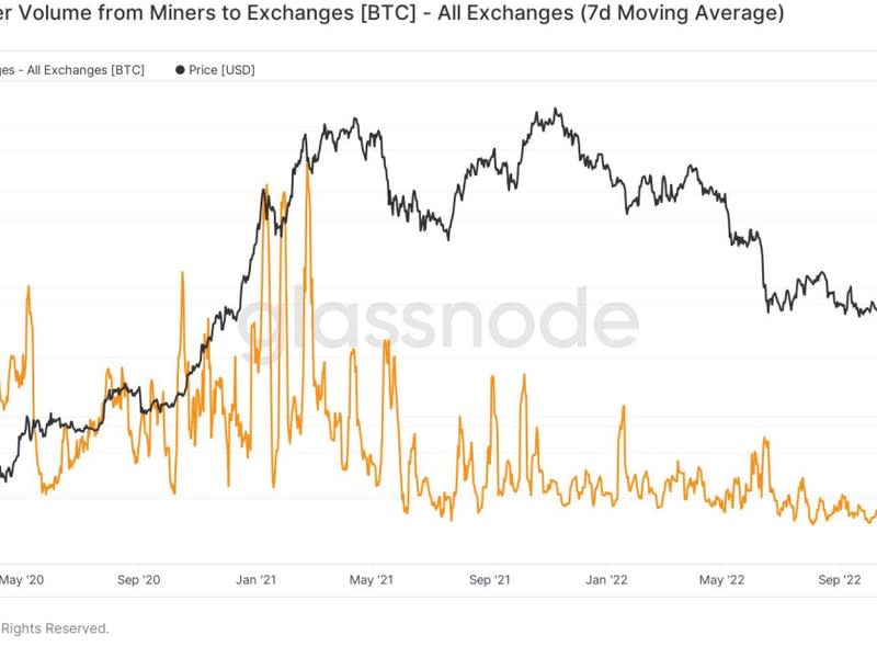 Las ventas de bitcoin minado alcanzaron mínimos de tres años, según datos. (Glassnode)