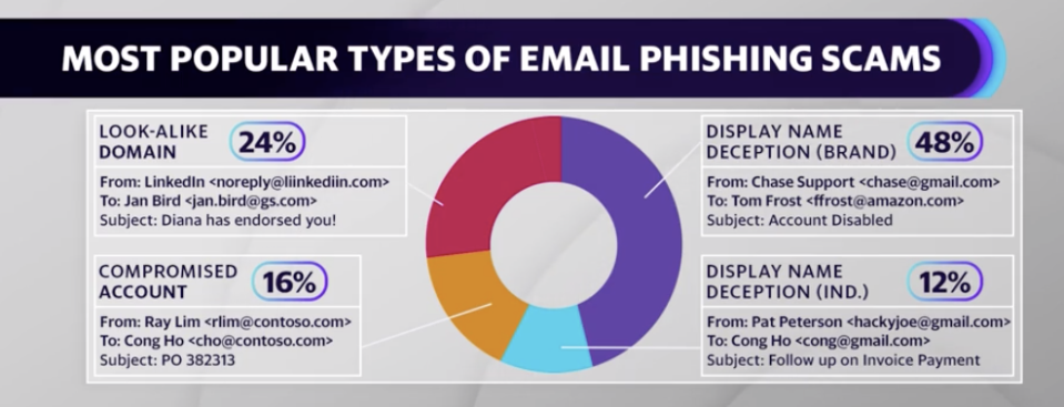 Most Popular Types of Email Phishing Scams