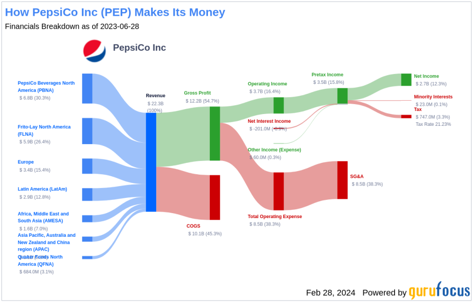 PepsiCo Inc's Dividend Analysis