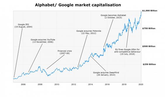 Google’s 2004 IPO valued the company at $23bn. It is now worth more than 40-times that amount (The Independent)