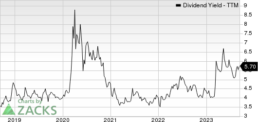 Huntington Bancshares Incorporated Dividend Yield (TTM)