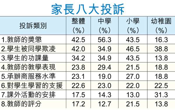 家長投訴騎呢 老師怕怕