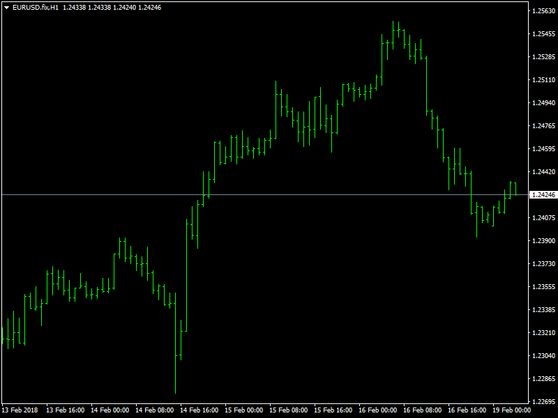 EURUSD Hourly