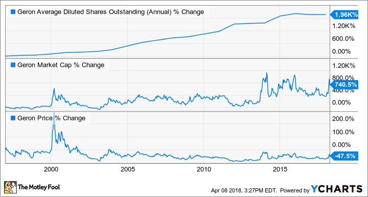 GERN Average Diluted Shares Outstanding (Annual) Chart