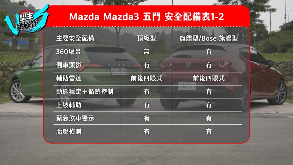 配備有 360 環景顯像功能，對於行駛窄巷、停車更顯安全與便利。