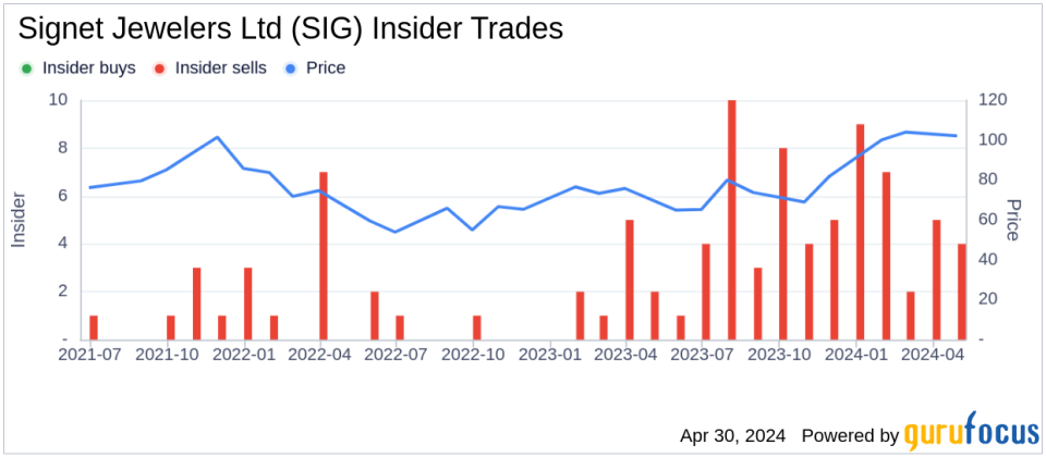 Signet Jewelers Ltd (SIG) Chief Accounting Officer Sells Company Shares