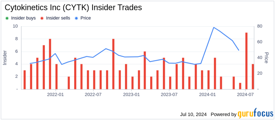 Insider Sale: EVP Research & Development Fady Malik Sells Shares of Cytokinetics Inc (CYTK)