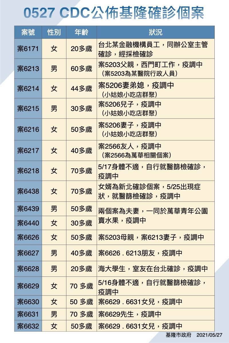 基隆市27日新增15例確診，另有2例校正回歸案例。   圖:基隆市政府/提供