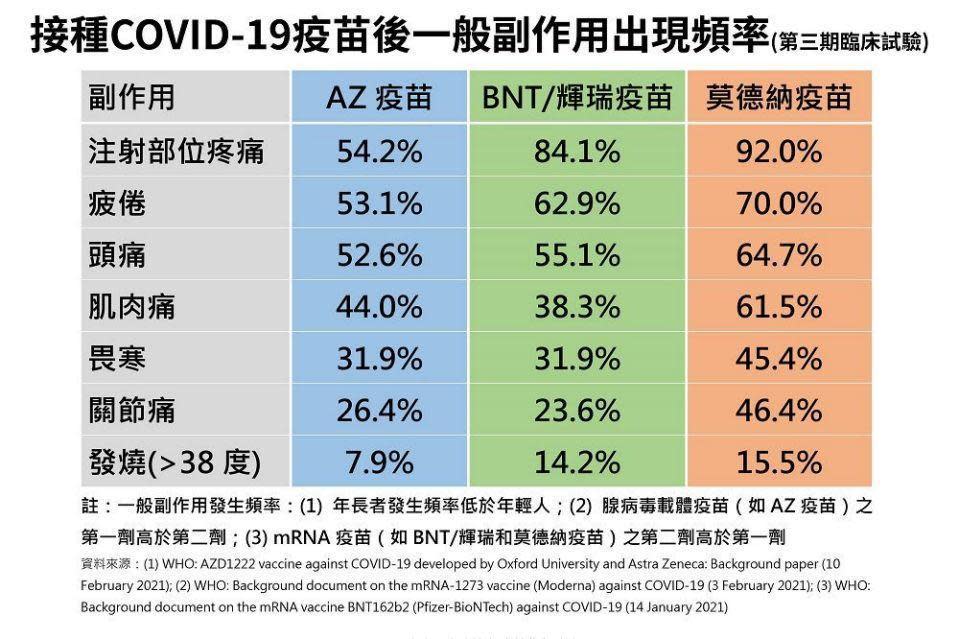 3家疫苗一般副作用出現頻率統計比較。（指揮中心提供）