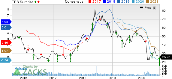 HollyFrontier Corporation Price, Consensus and EPS Surprise