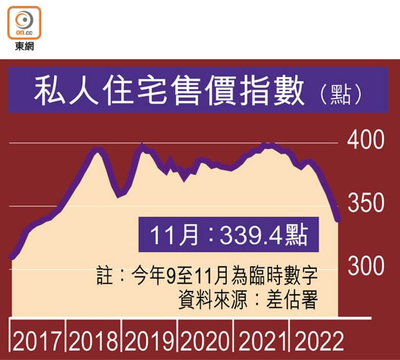 私人住宅售價指數