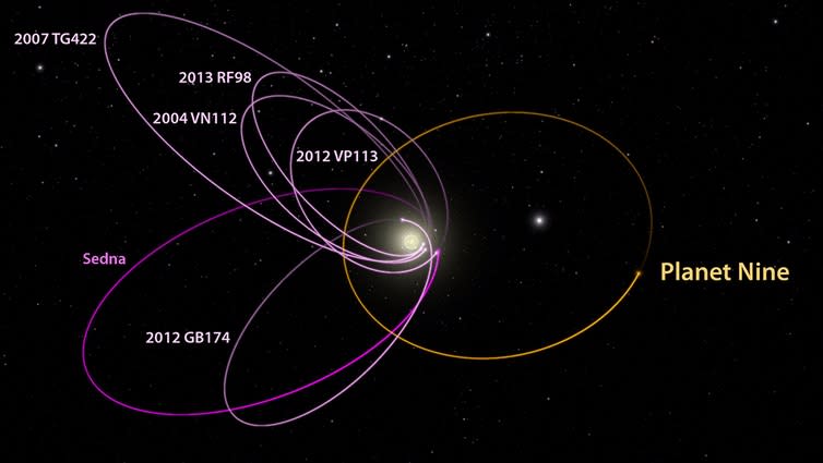 Η ύπαρξη ενός Πλανήτη Εννέα με περίπου τη μάζα του Ποσειδώνα θα μπορούσε να εξηγήσει γιατί τα λίγα γνωστά ακραία υπερ-Ποσειδώνια αντικείμενα φαίνεται να συγκεντρώνονται μαζί στο διάστημα.  Το διάγραμμα δημιουργήθηκε με τη χρήση του WorldWide Telescope.