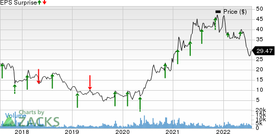 Vista Outdoor Inc. Price and EPS Surprise