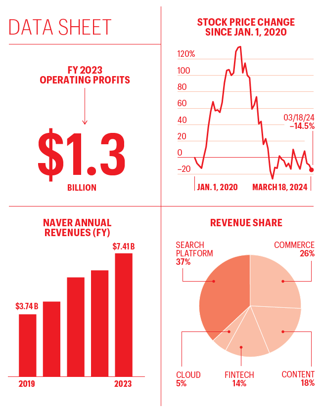 Charts shows statistics about Naver