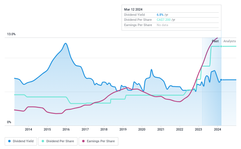 TSX:OLY Dividend History as at May 2024