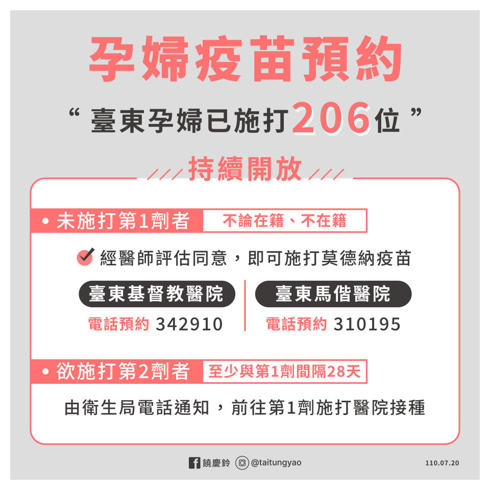 臺東目前共206位孕婦已施打莫德納疫苗第1劑，將由衛生局電話通知施打第2劑。