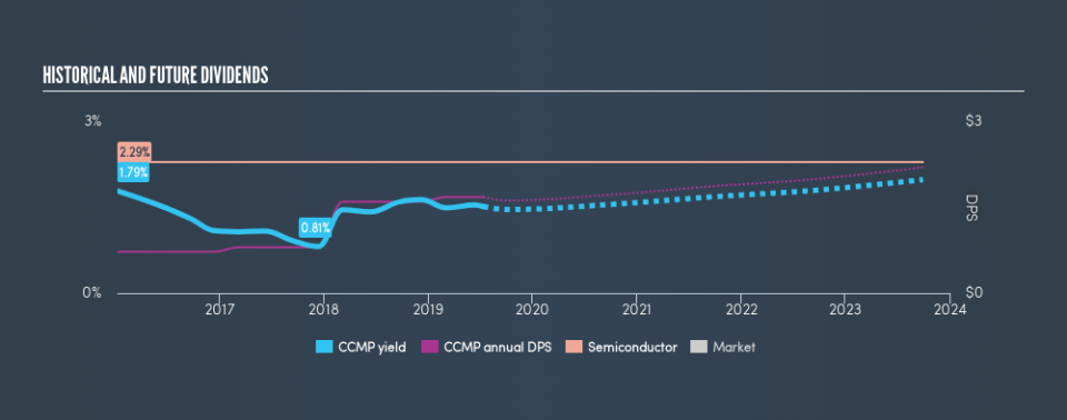 NasdaqGS:CCMP Historical Dividend Yield, July 12th 2019