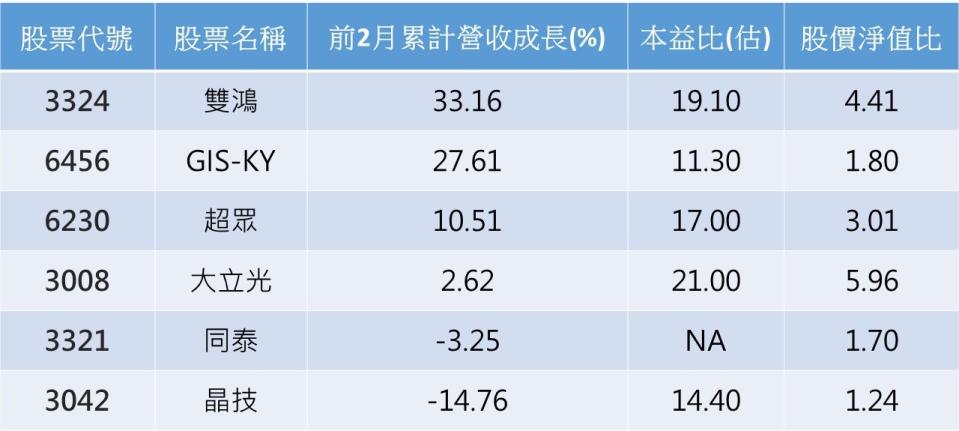 資料來源：CMoney