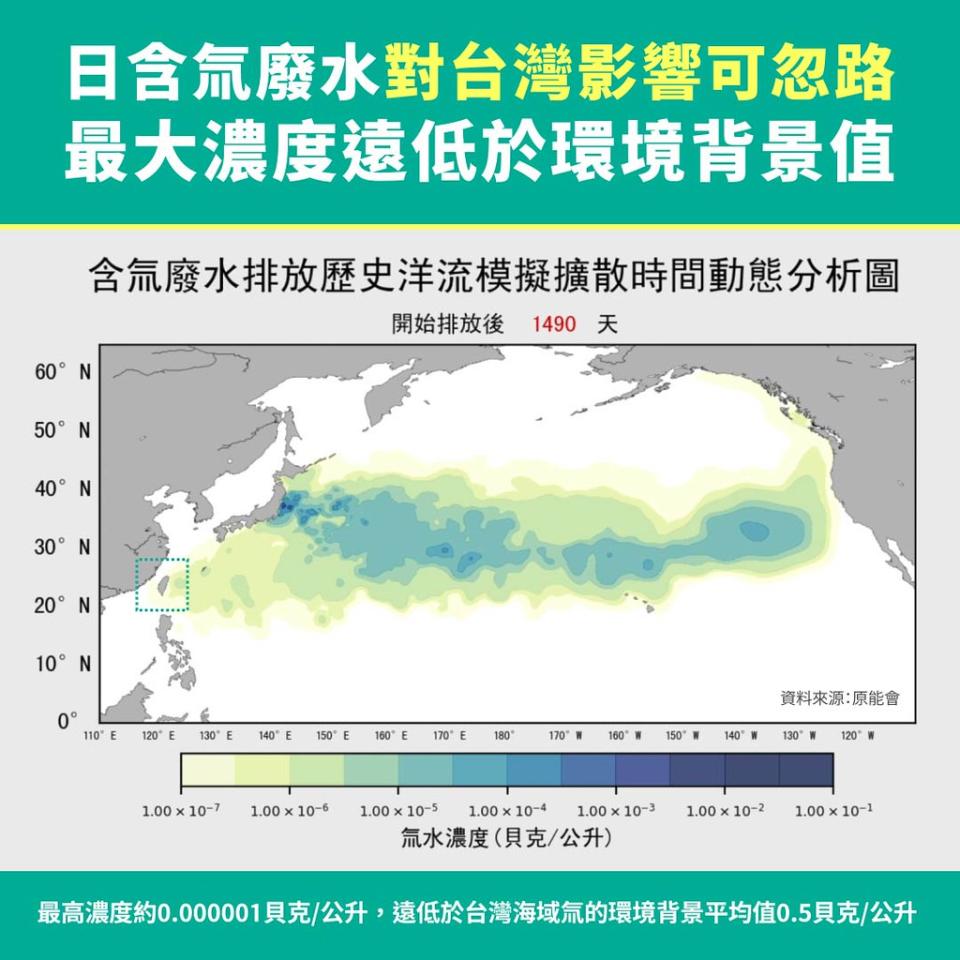 原能會表示，核處理水排放至台灣附近時，輻射影響已至可忽略的程度。圖片來源：放射性物質海域擴散海洋資訊平台