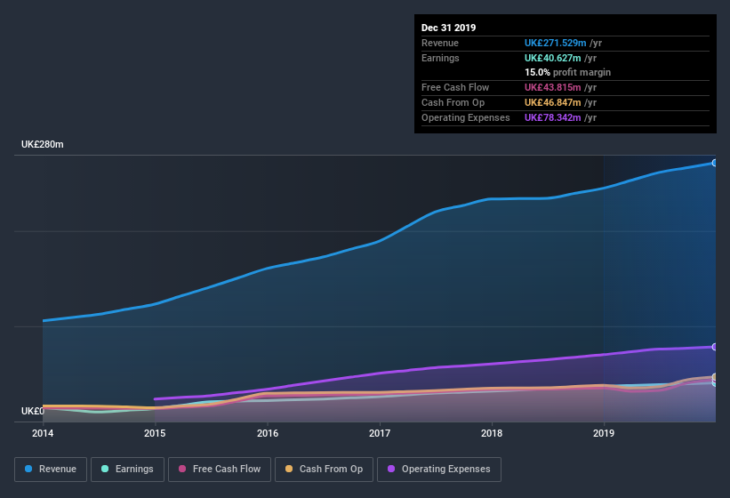 LSE:FDM Earnings and Revenue History July 10th 2020