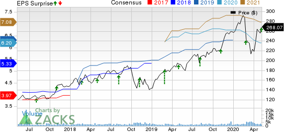 ANSYS Inc Price, Consensus and EPS Surprise