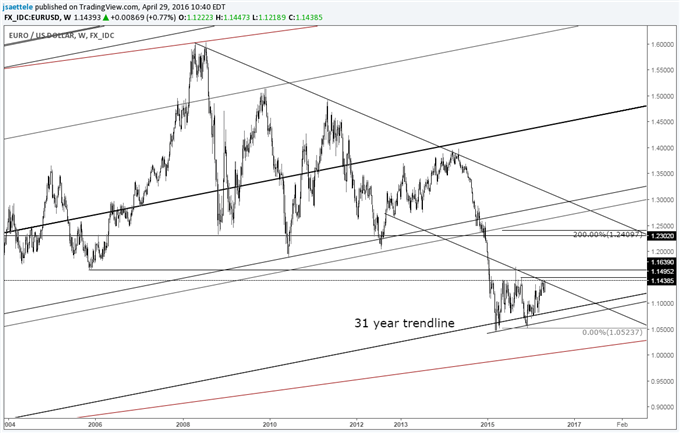 EUR/USD Testing Neckline of Major Double Bottom Pattern