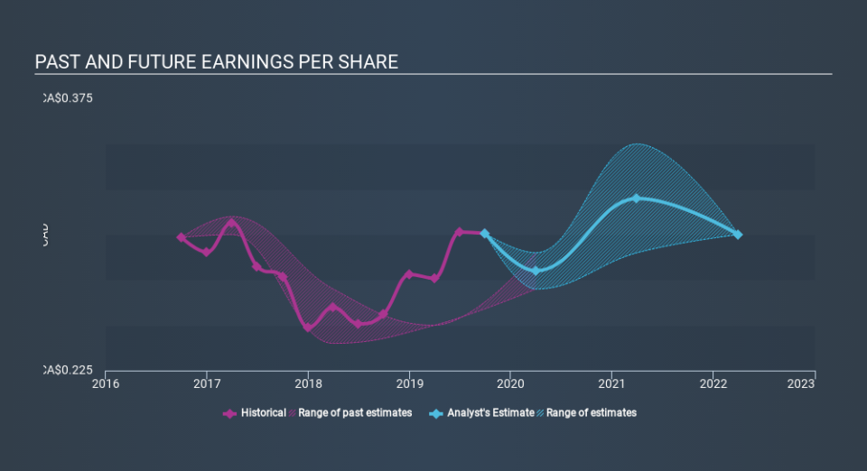 TSX:CMG Past and Future Earnings, February 5th 2020