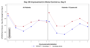 Day 28 Improvement in Motor Controls vs. Day 0