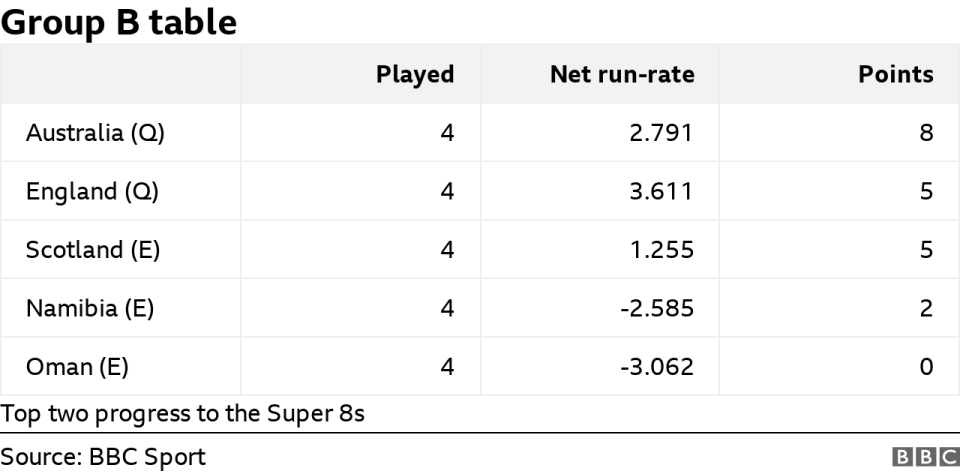 T20 World Cup Group B table: Australia 6 (qualified), England (qualified) 5, Scotland (eliminated) 5, Namibia 2 (eliminated), Oman (eliminated) 0