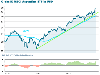 Endlos-Rallye in Argentinien – Investieren mit einem ETF