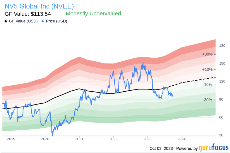 Unveiling NV5 Global (NVEE)'s Value: Is It Really Priced Right? A Comprehensive Guide