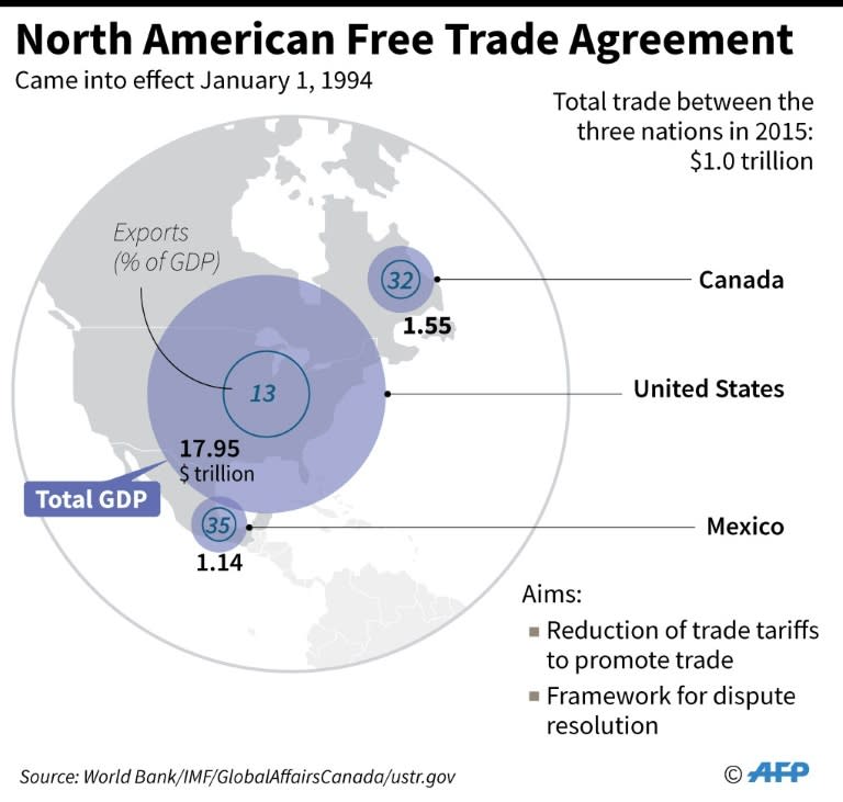 North American Free Trade Agreement