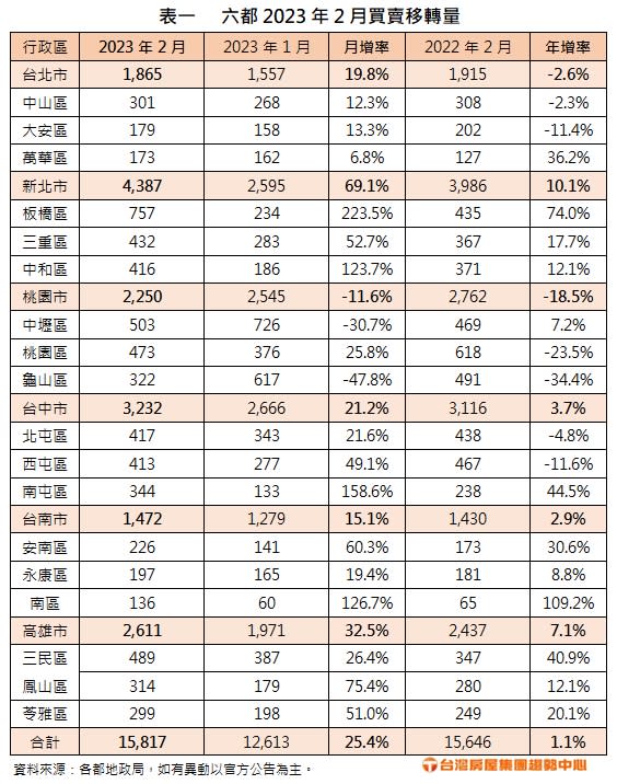 六都2023年2月買賣移轉量。（圖／台灣房屋提供）