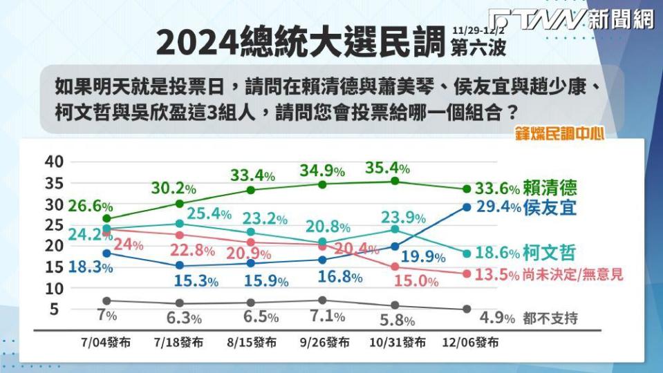 《鋒燦傳媒》進行最新民調結果顯示，民進黨正副總統候選人<a class="link " href="https://tw.news.yahoo.com/tag/賴清德" data-i13n="sec:content-canvas;subsec:anchor_text;elm:context_link" data-ylk="slk:賴清德;sec:content-canvas;subsec:anchor_text;elm:context_link;itc:0">賴清德</a>、蕭美琴目前以33.6%支持度領先。（圖／鋒燦傳媒）