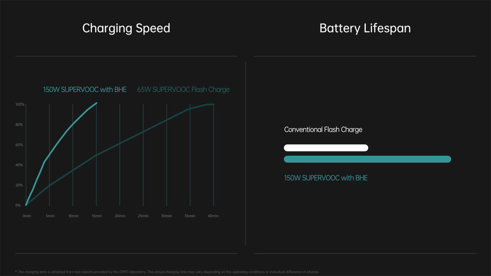 Oppo 150W SuperVOOC with BHE