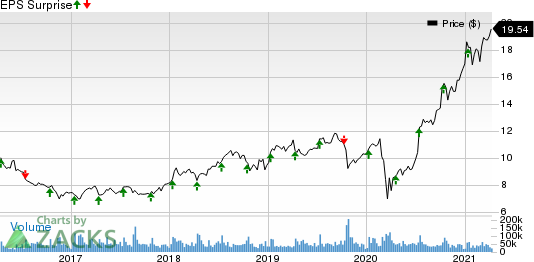 Infosys Limited Price and EPS Surprise