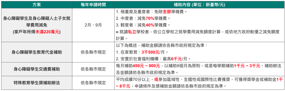 教育補助 國中 國小 高中 低收入 原住民