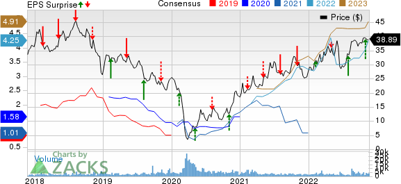 DCP Midstream Partners, LP Price, Consensus and EPS Surprise