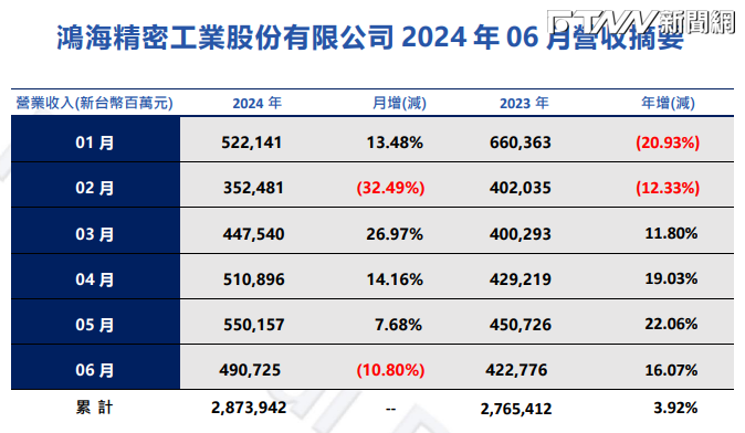 （圖／翻攝自鴻海官網） 