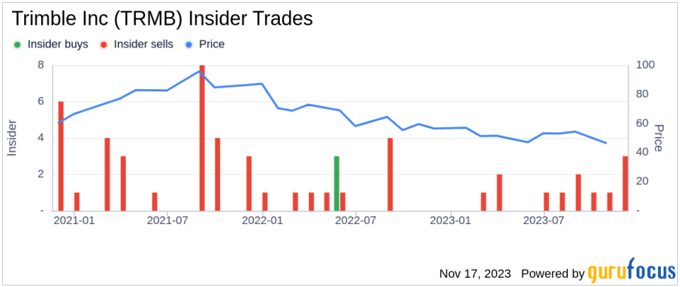 Insider Sell Alert: Director Kaigham Gabriel Sells Shares of Trimble Inc (TRMB)