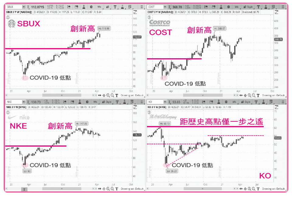 圖表1-16　SBUX、COST、NKE、KO 四檔個股表現