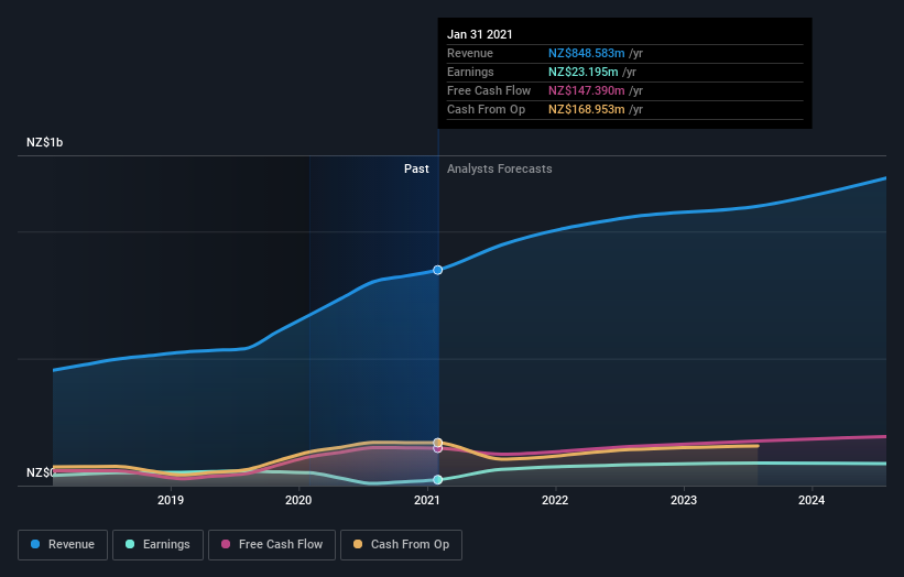 earnings-and-revenue-growth