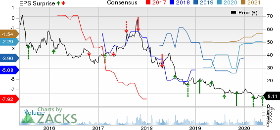 Sohu.com Inc. Price, Consensus and EPS Surprise