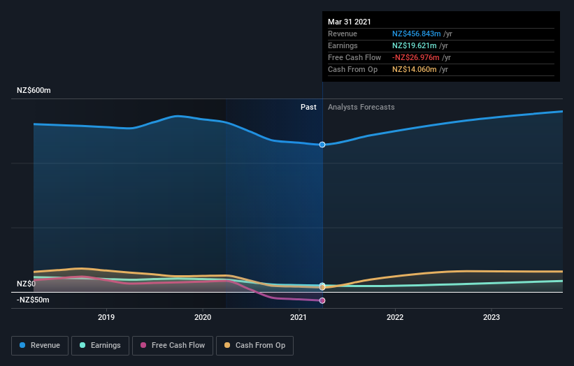 earnings-and-revenue-growth